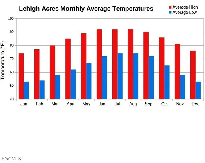 Property Photo: 7753 5th Terrace FL 33935